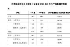 中通發(fā)布5月銷(xiāo)量數(shù)據(jù)出爐！大客漲57% 中客漲35%