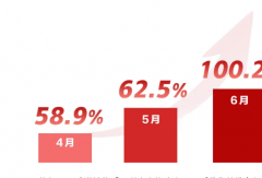 6月翻倍 連漲3個(gè)月 福田圖雅諾銷(xiāo)量這么高