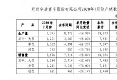 宇通前7月銷(xiāo)車(chē)1.8萬(wàn)輛！細(xì)分車(chē)型銷(xiāo)量如何？