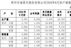 宇通8月銷(xiāo)量出爐！大客銷(xiāo)1800輛 中客轉(zhuǎn)正增13%