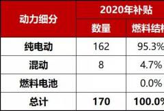 2020年第11批新能源汽車推廣應(yīng)用推薦車型統(tǒng)計