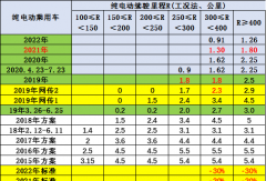 新能源補貼推動2021年汽車銷量180萬增5成