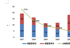 新能源商用車(chē)產(chǎn)業(yè)發(fā)展現(xiàn)狀與趨勢(shì)是什么？