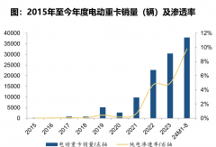 電動(dòng)重卡迎15%拐點(diǎn) 大爆發(fā)將至！|姚蔚七日談