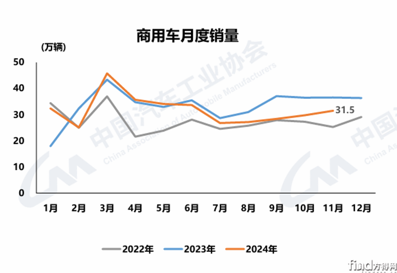 商用車前11月銷350萬輛 出口漲近20%！卡客車成績怎樣？