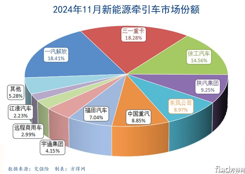 202411份額餅圖新能源牽引車圖表