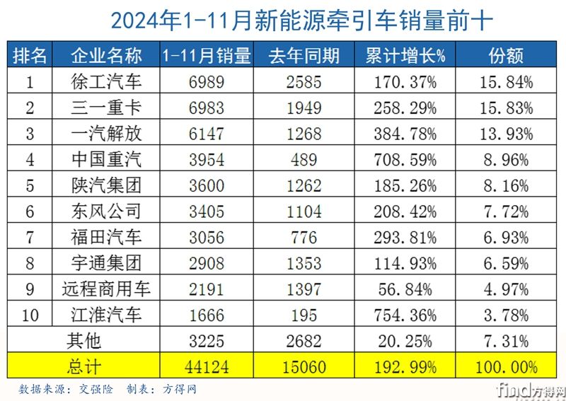 202411累計前十表格新能源牽引車圖表