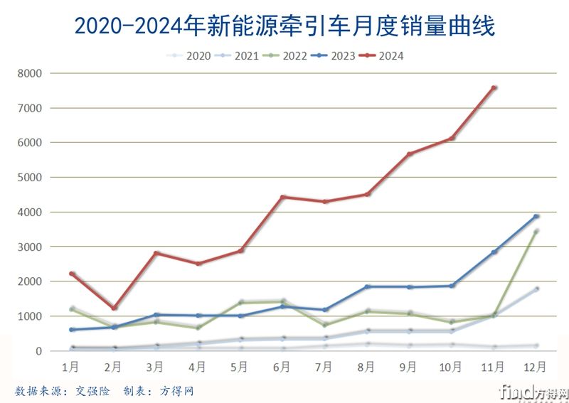 202411曲線新能源牽引車圖表