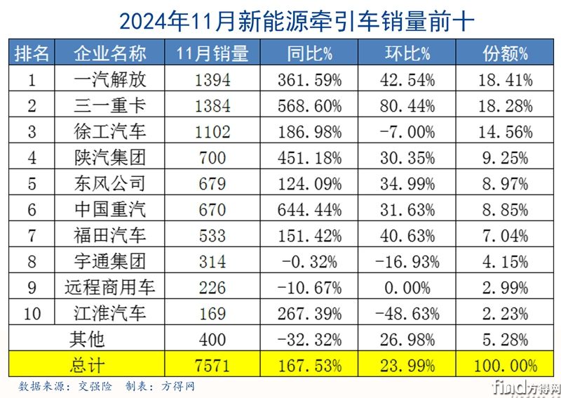 202411前十表格新能源牽引車圖表