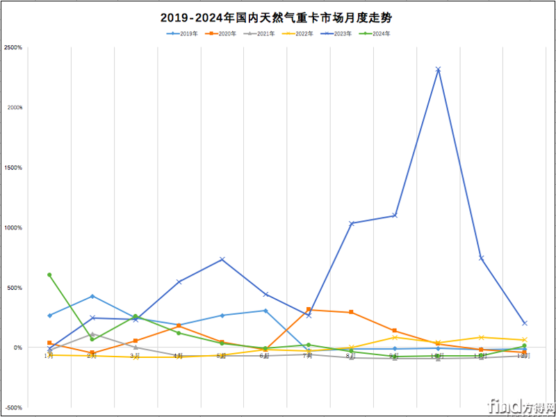 解放/重汽爭霸 歐曼/柳汽份額上升！2024年天然氣重卡17萬輛收官！