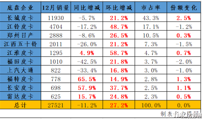 12月銷量