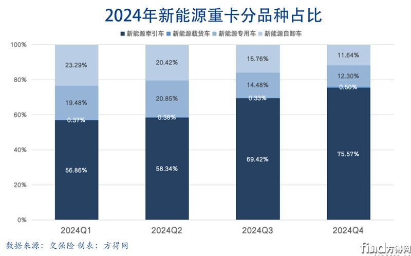 類(lèi)型季度堆積-新能源牽引車(chē)圖表