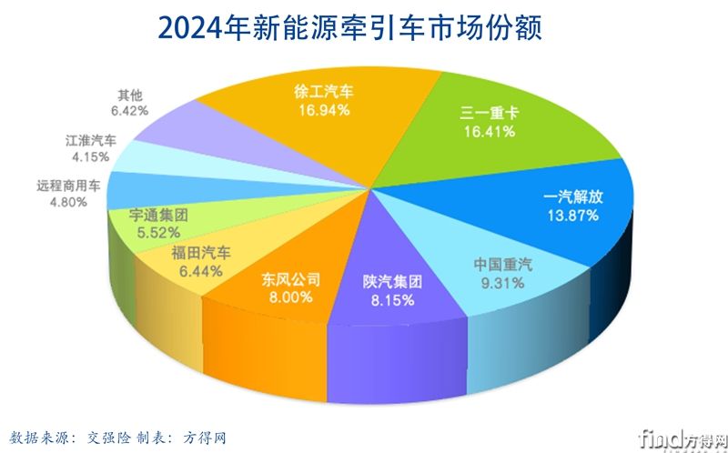 份額累計(jì)餅圖新能源牽引車(chē)圖表