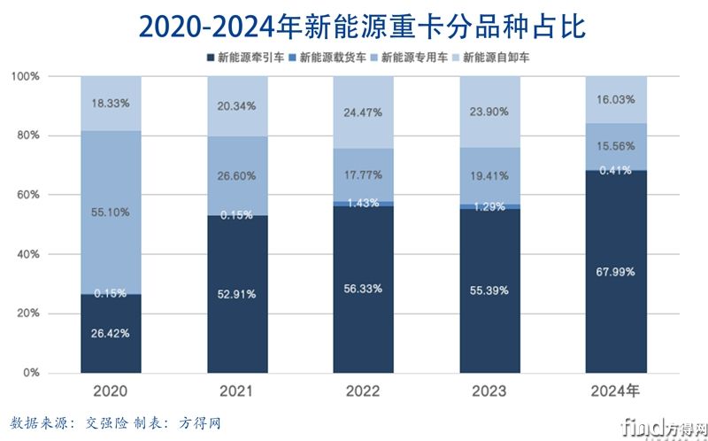 類(lèi)型年度堆積-新能源牽引車(chē)圖表