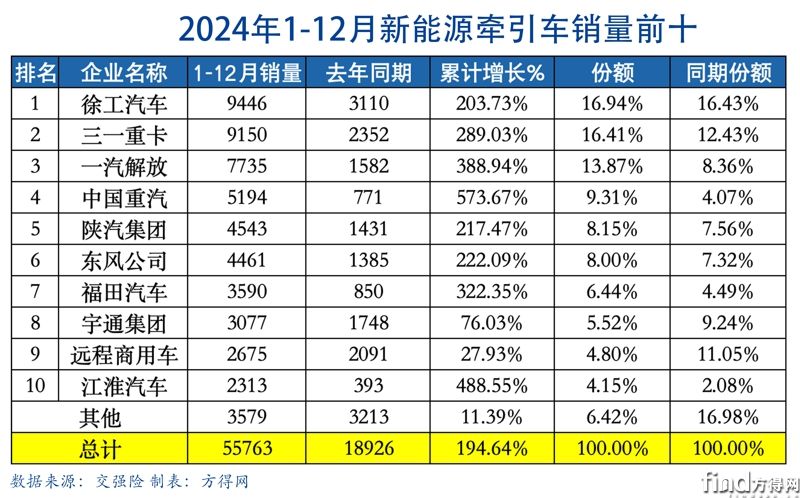 累計(jì)表格-新能源牽引車(chē)圖表