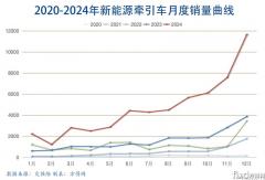 新能源牽引車全年漲195%！徐工/三一/解放誰是冠軍？