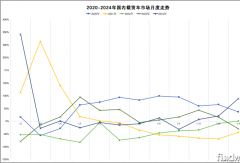 解放奪冠！陜汽/歐曼晉位！2024載貨車銷17萬輛漲12%!