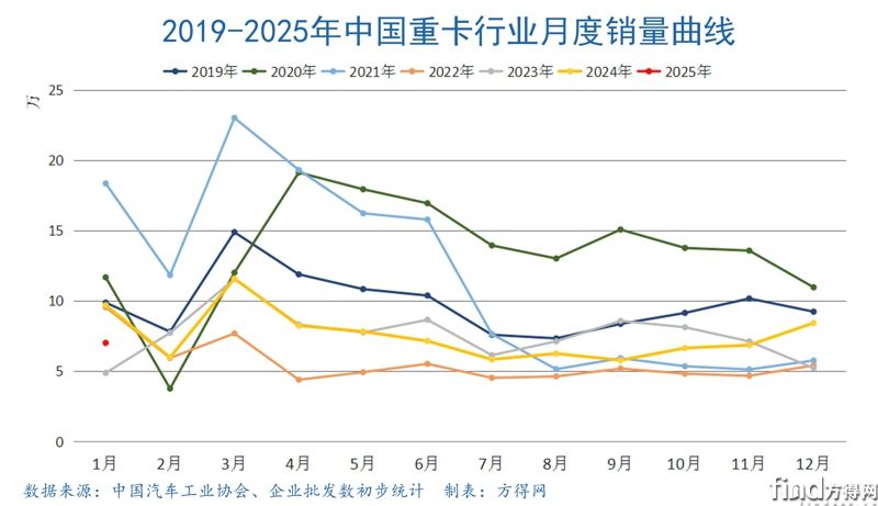 月度曲線重卡行業(yè)圖表