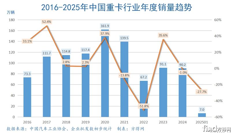 年度趨勢重卡行業(yè)圖表