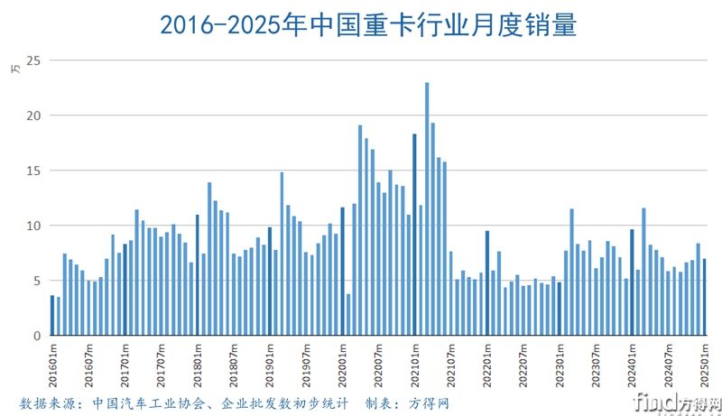 月度長條重卡行業(yè)圖表