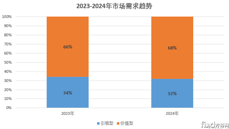 2023-2024市場需求