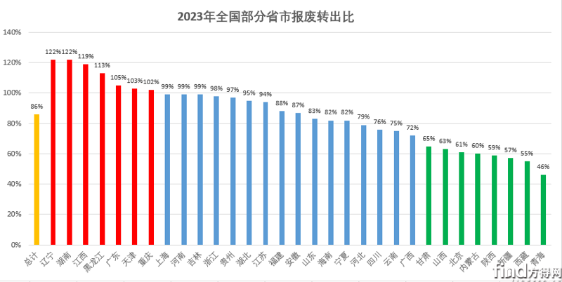 各省市報廢轉(zhuǎn)出比