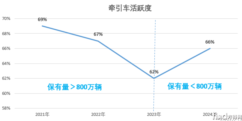 牽引車活躍度