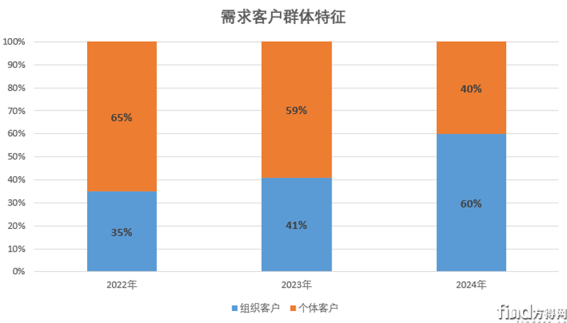 群體特征