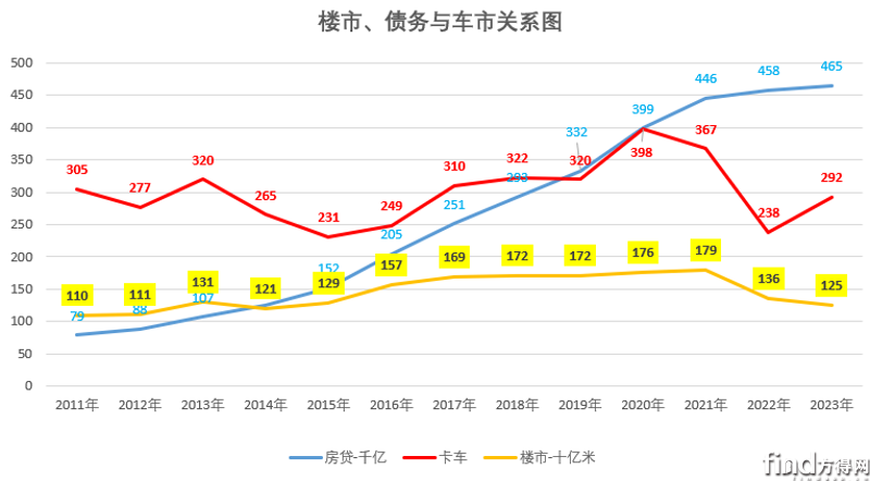 樓市、債務與車市