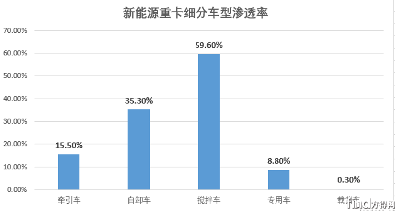 新能源重卡細分車型滲透率