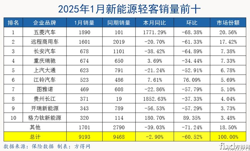 1月表格-新能源輕客