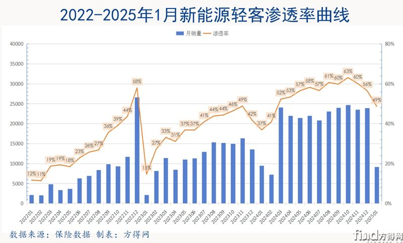 滲透率組合圖-新能源輕客