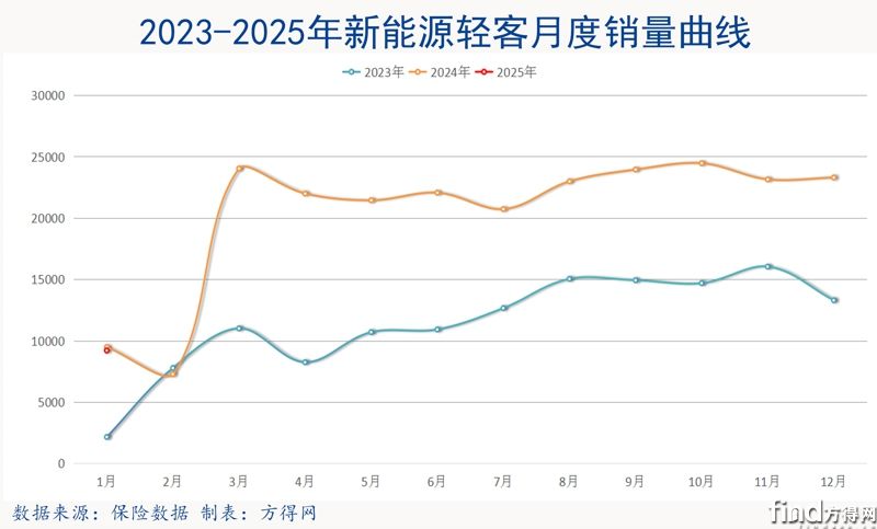 月度曲線-新能源輕客
