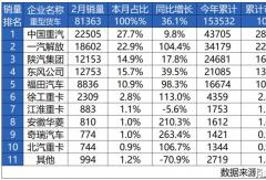 中國重汽前2月累銷超4.3萬 市場占有率達28.5%