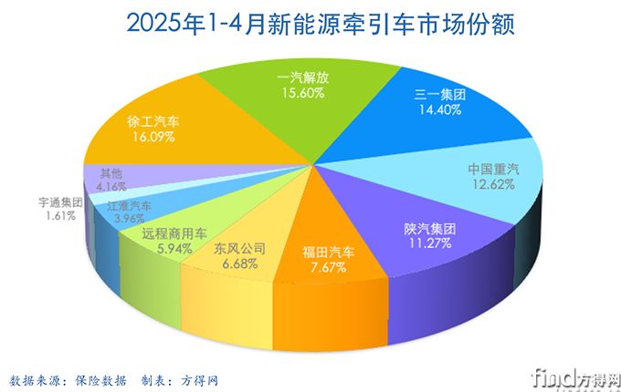 累計(jì)餅-新能源牽引車圖表