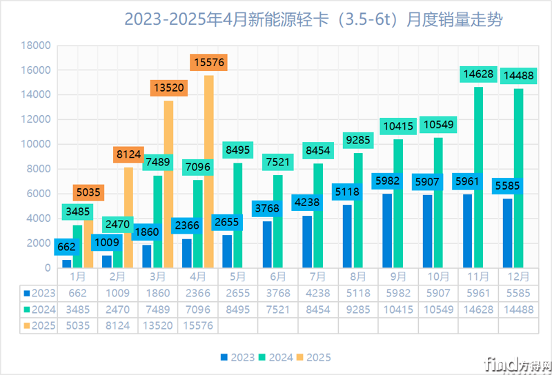 新能源輕卡前4月暴漲106%！遠程/福田爭第一 上汽輕卡第三 陜汽增5倍！