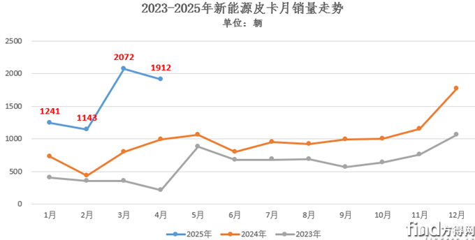 新能源皮卡