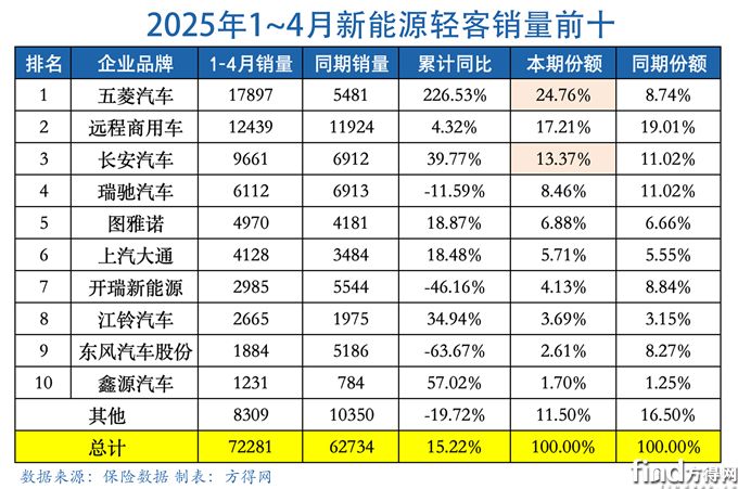 累計(jì)表-新能源輕客圖表