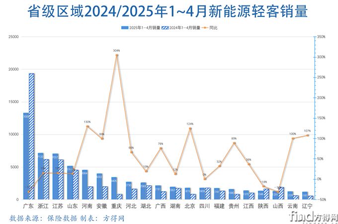 省級(jí)柱圖新能源輕客圖表