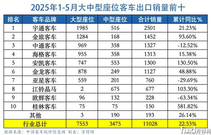 前5月大中座位表-客車出口圖表