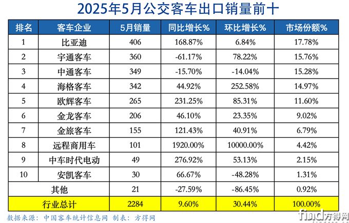 5月公交表-客車出口圖表