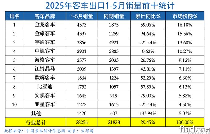 5月累計表-客車出口圖表