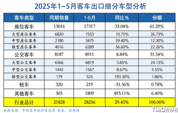 前5月細分表-客車出口圖表
