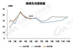 商用車5月：新能源增59% 出口大漲1.5倍！