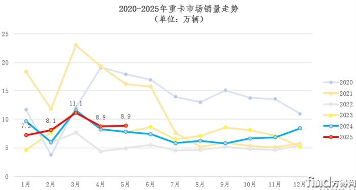 總量