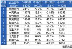 重卡銷量增長20.3%！中國重汽奪冠，揭開商用車行業(yè)“生存”新法則