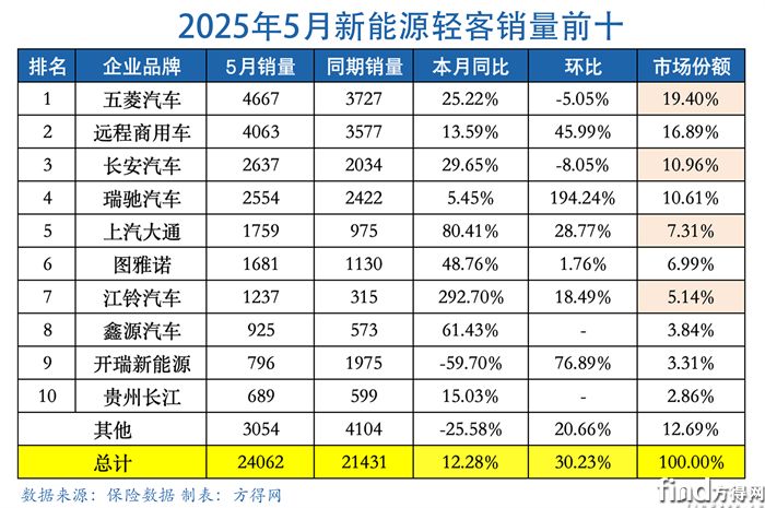 5月表=新能源輕客圖表副本