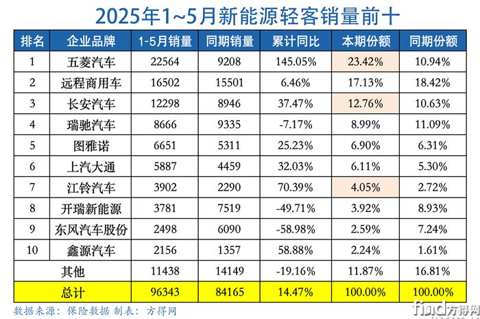 累計(jì)表-新能源輕客圖表