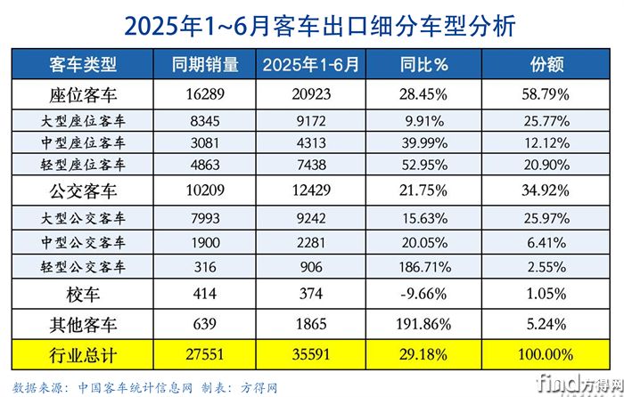 半年細(xì)分客車出口圖表