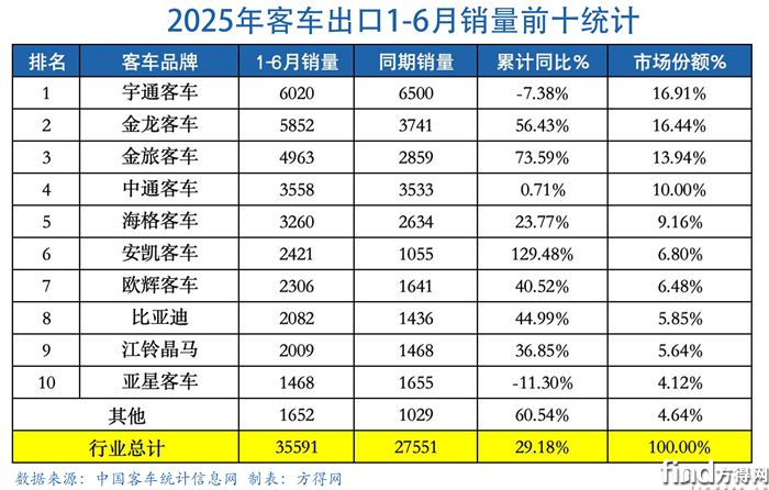 半年表-客車出口圖表